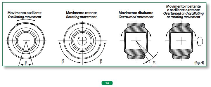 Movimentos Rótulas Esféricas