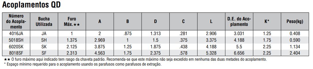 TABELA ACOPLAMENTO DE CORRENTE COM BUCHA QD